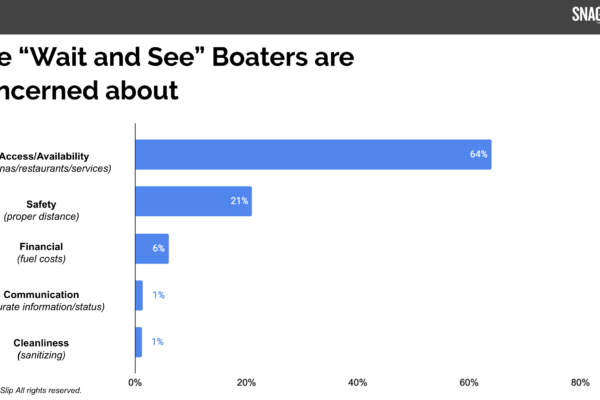 Snag-A-Slip - Boater Feedback Survey - Covid-19 - 2020 Boating Plans